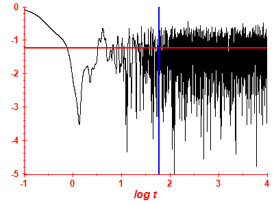 Survival probability log